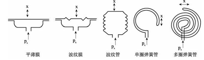 弹簧式压力表