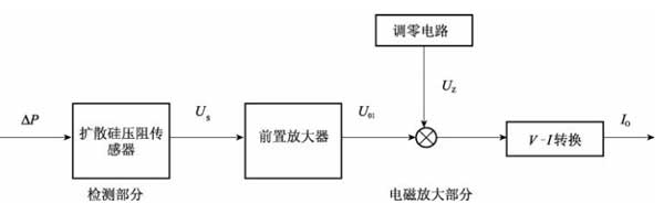 扩散硅压力变送器